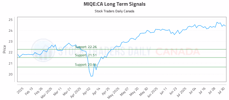 Stock Chart for MIQE:CA