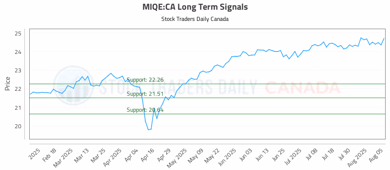 Stock Chart for MIQE:CA