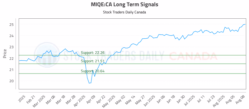 Stock Chart for MIQE:CA