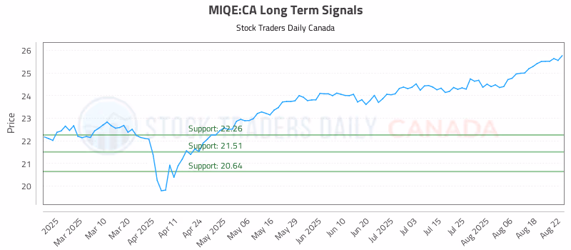 Stock Chart for MIQE:CA