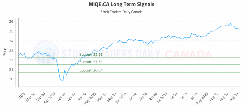 Stock Chart for MIQE:CA