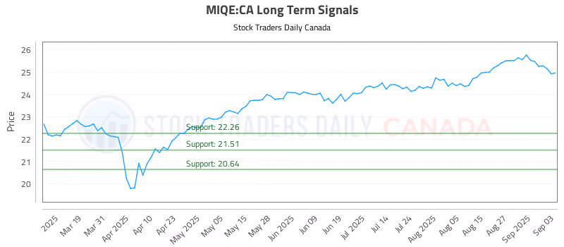 Stock Chart for MIQE:CA