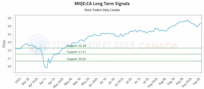 Stock Chart for MIQE:CA