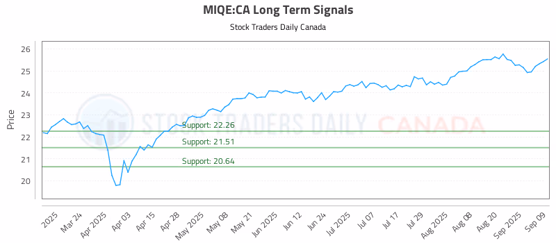 Stock Chart for MIQE:CA