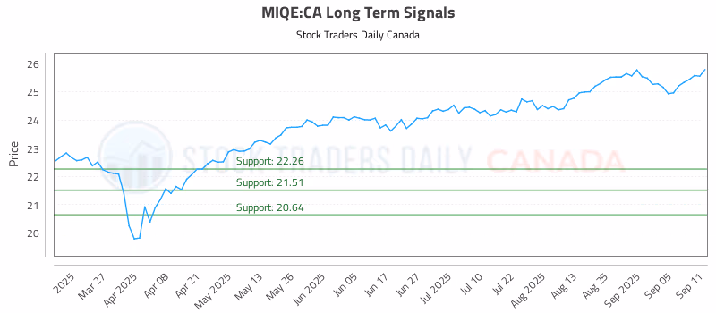 Stock Chart for MIQE:CA