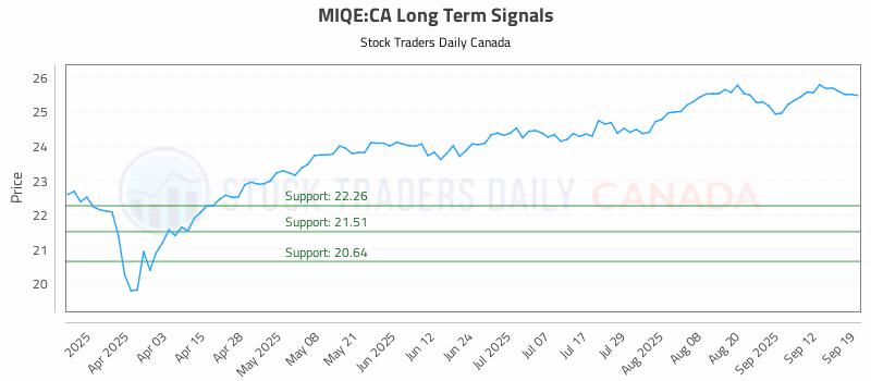 Stock Chart for MIQE:CA