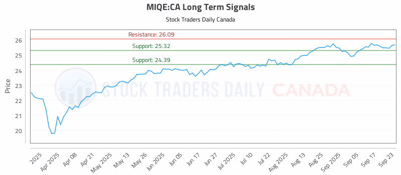 Stock Chart for MIQE:CA