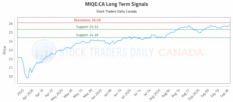 Stock Chart for MIQE:CA