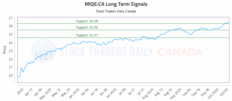 Stock Chart for MIQE:CA