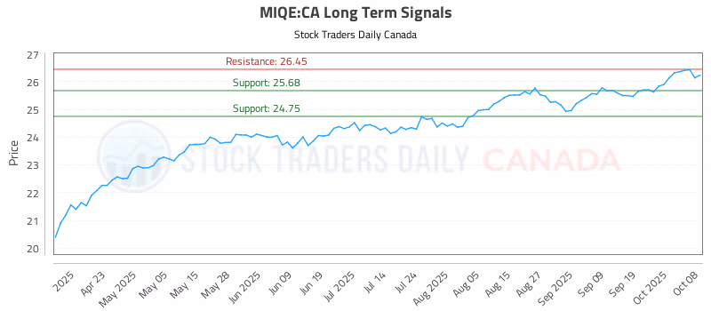 Stock Chart for MIQE:CA