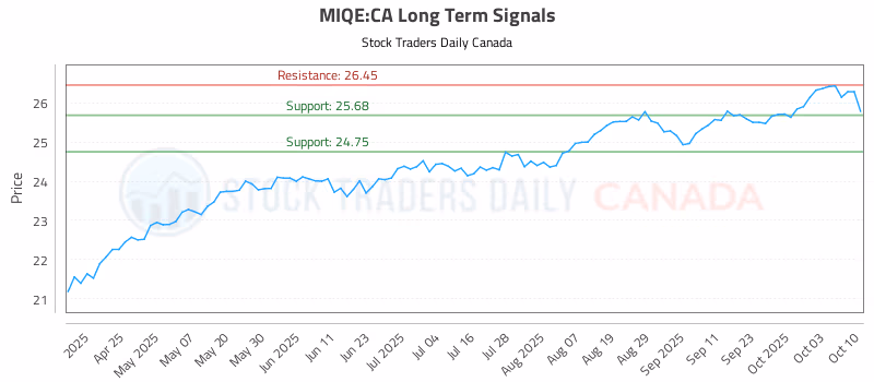 Stock Chart for MIQE:CA