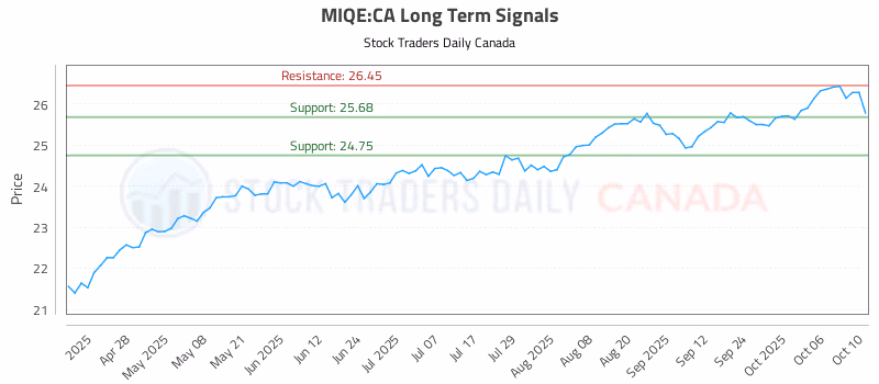 Stock Chart for MIQE:CA