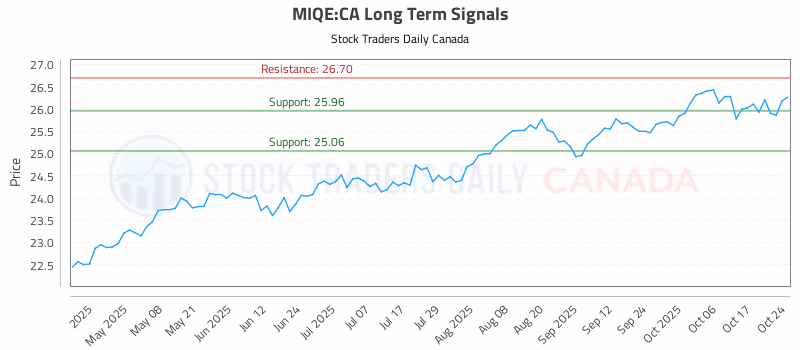 Stock Chart for MIQE:CA