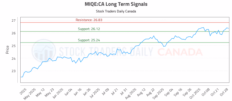 Stock Chart for MIQE:CA