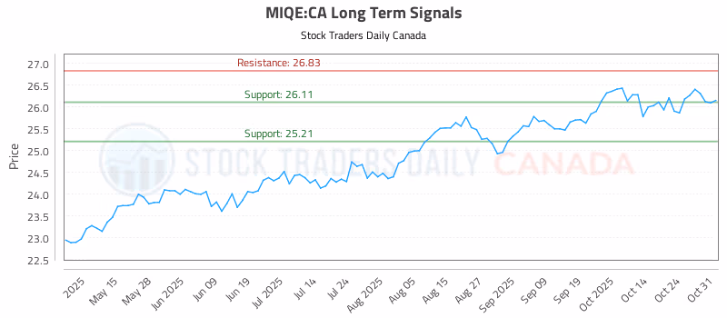 Stock Chart for MIQE:CA