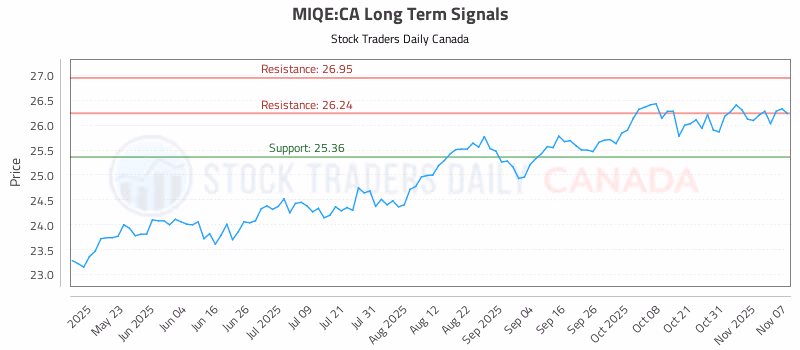 Stock Chart for MIQE:CA
