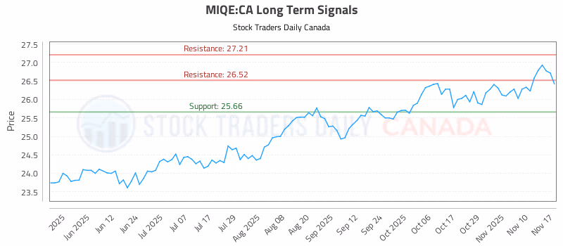 Stock Chart for MIQE:CA