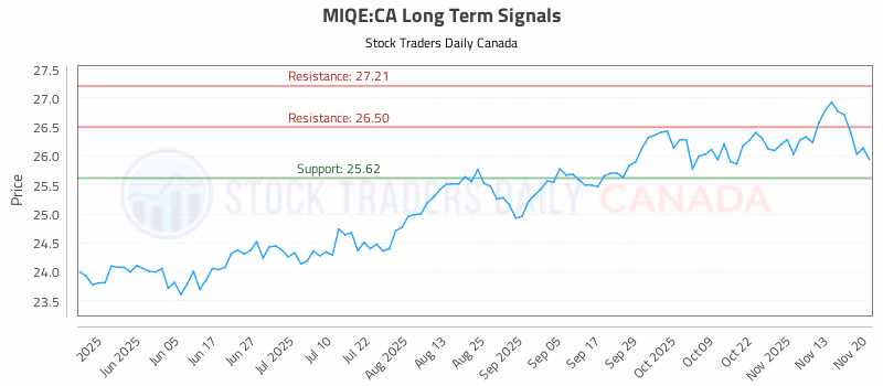 Stock Chart for MIQE:CA