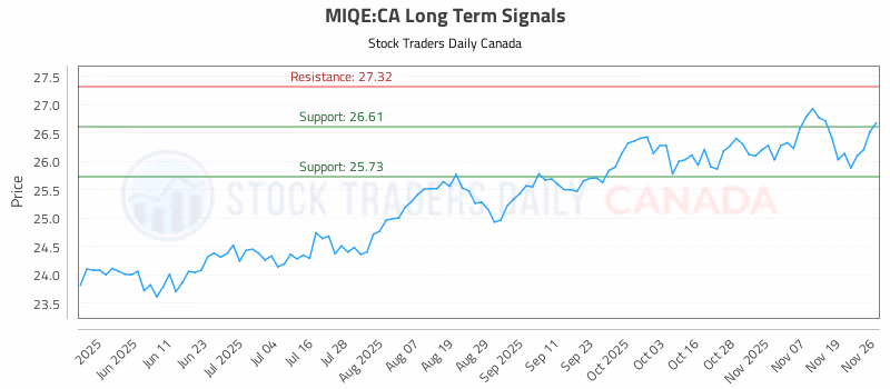 Stock Chart for MIQE:CA