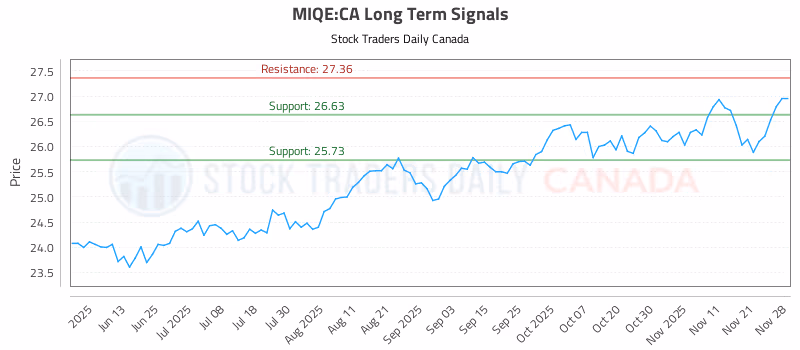 Stock Chart for MIQE:CA