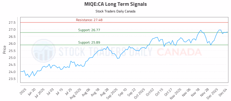 Stock Chart for MIQE:CA
