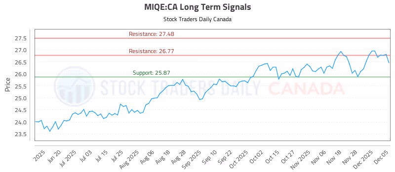 Stock Chart for MIQE:CA