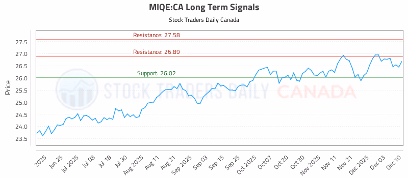 Stock Chart for MIQE:CA
