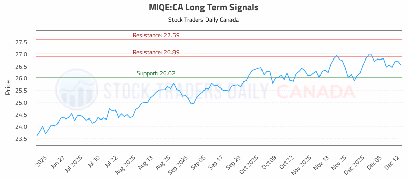 Stock Chart for MIQE:CA