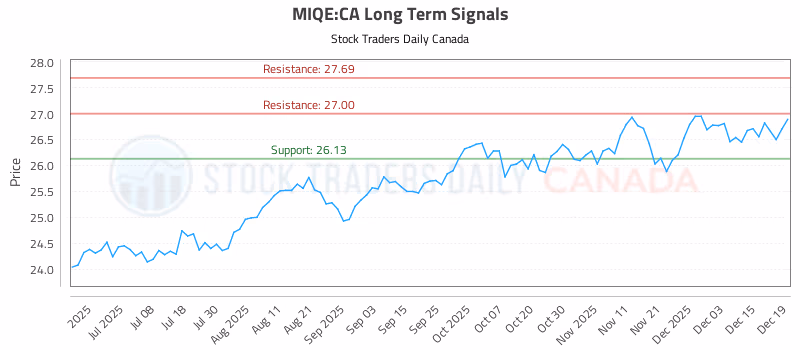 Stock Chart for MIQE:CA