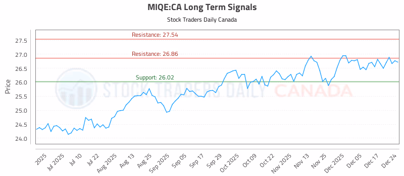 Stock Chart for MIQE:CA