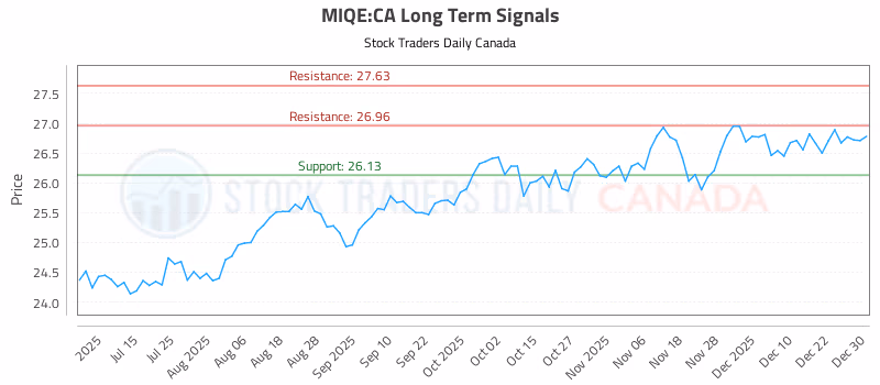 Stock Chart for MIQE:CA