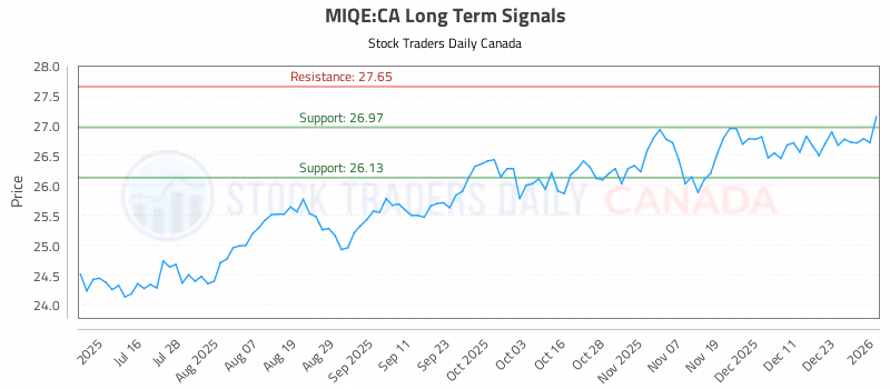 Stock Chart for MIQE:CA
