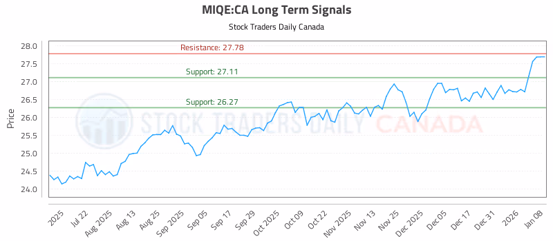 Stock Chart for MIQE:CA