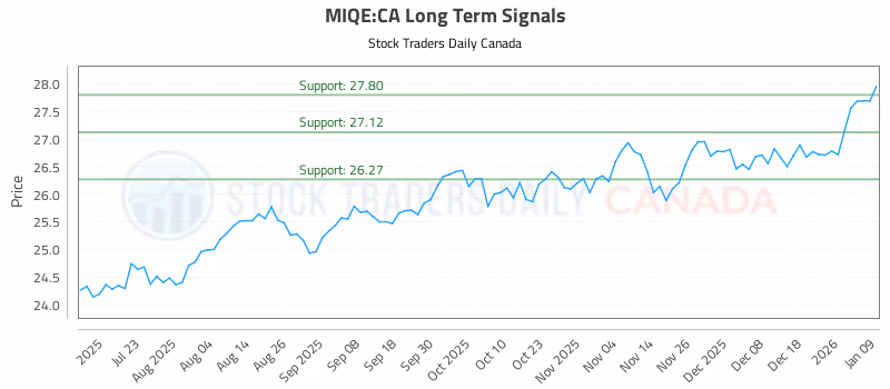 Stock Chart for MIQE:CA