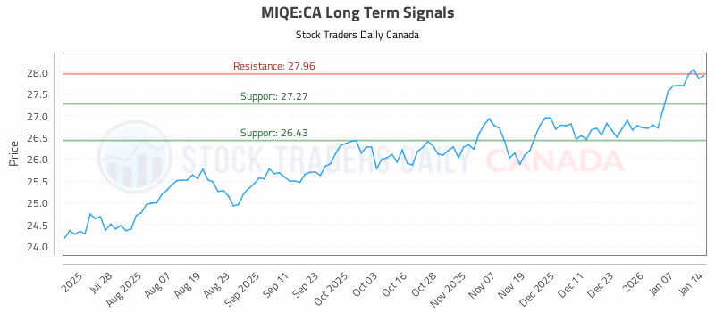 Stock Chart for MIQE:CA
