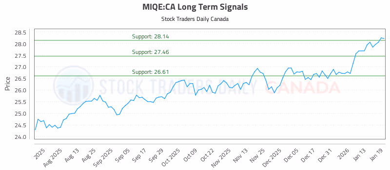 Stock Chart for MIQE:CA