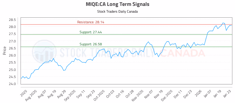 Stock Chart for MIQE:CA