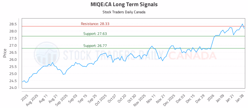 Stock Chart for MIQE:CA