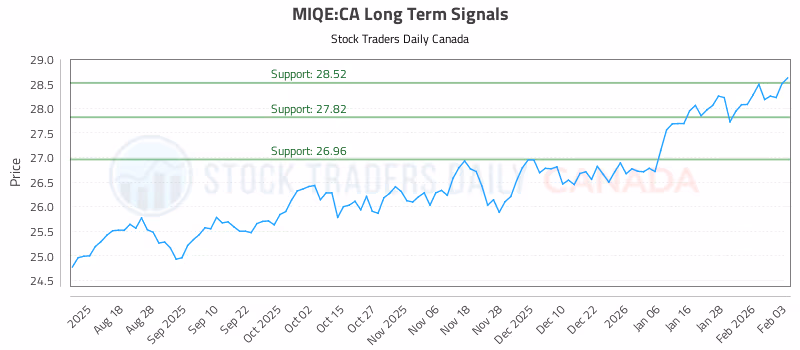 Stock Chart for MIQE:CA