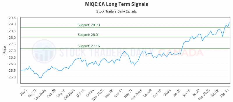 Stock Chart for MIQE:CA