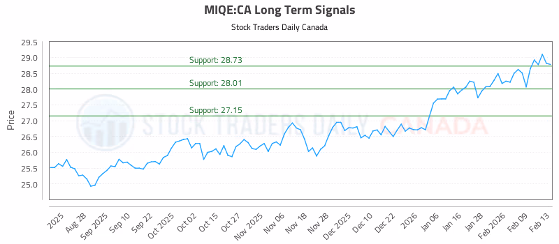 Stock Chart for MIQE:CA