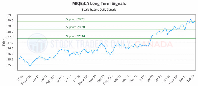 Stock Chart for MIQE:CA