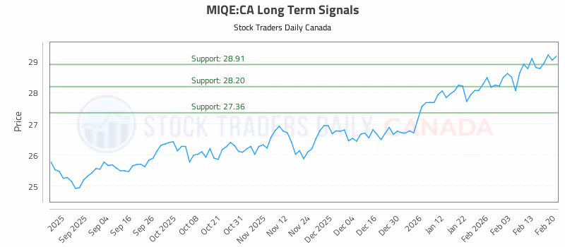 Stock Chart for MIQE:CA