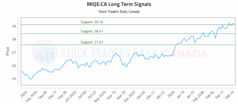 Stock Chart for MIQE:CA