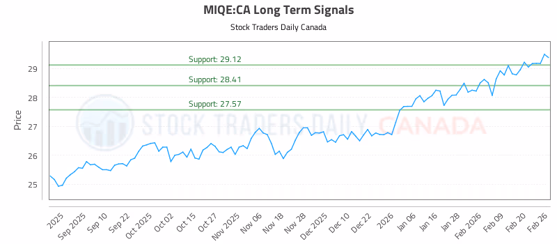 Stock Chart for MIQE:CA