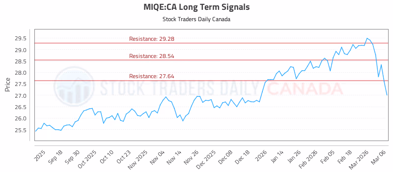 Stock Chart for MIQE:CA