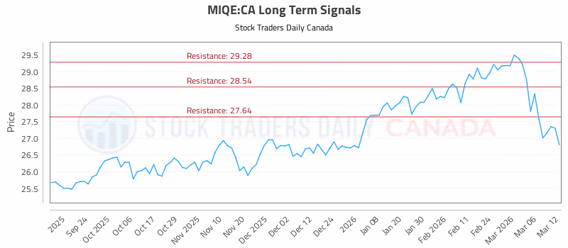 Stock Chart for MIQE:CA