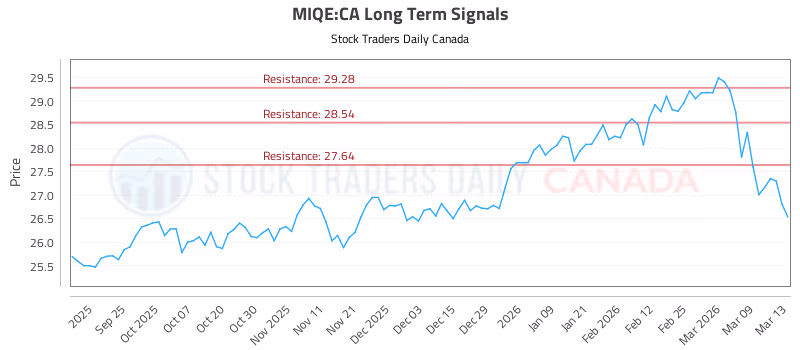 Stock Chart for MIQE:CA