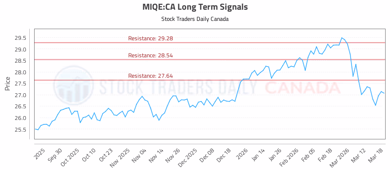Stock Chart for MIQE:CA