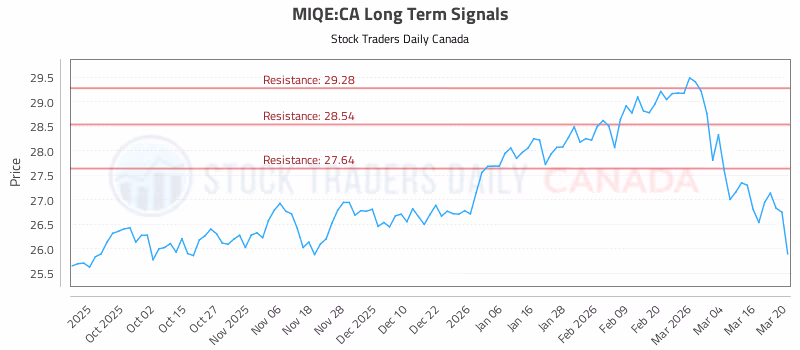 Stock Chart for MIQE:CA
